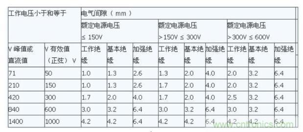 如何確定電路板Layout爬電距離、電氣間隙？