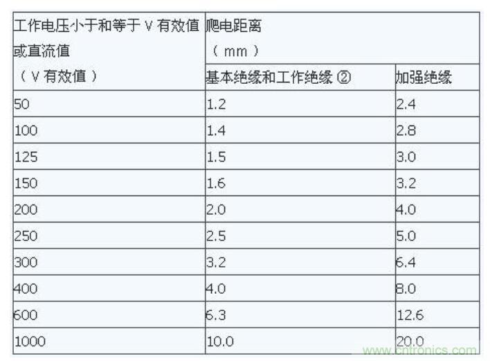 如何確定電路板Layout爬電距離、電氣間隙？