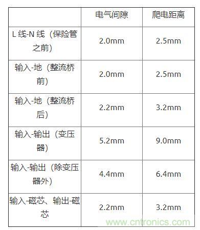 如何確定電路板Layout爬電距離、電氣間隙？