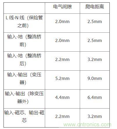 如何確定電路板Layout爬電距離、電氣間隙？