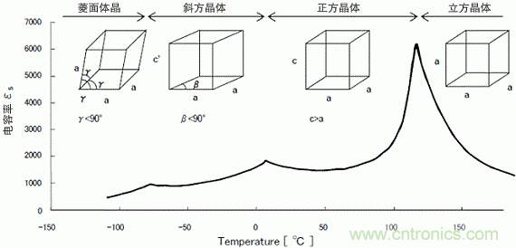 陶瓷電容器靜電容量隨時間變化的原理