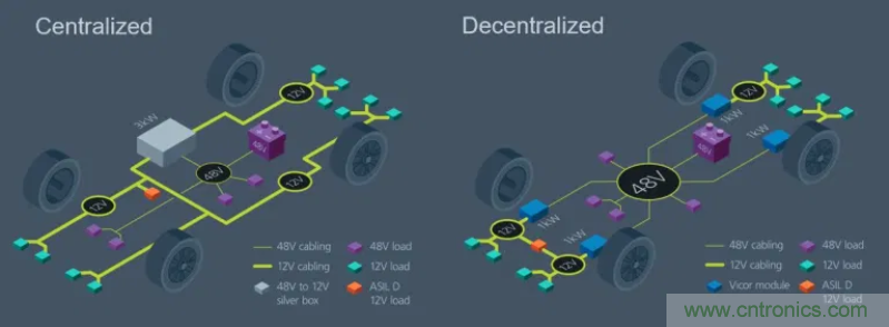 車載供電系統(tǒng)發(fā)展方向：48V與分布式