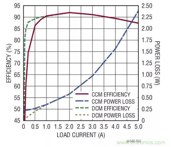 高效率、15V 軌至軌輸出同步降壓型穩(wěn)壓器能提供或吸收 5A