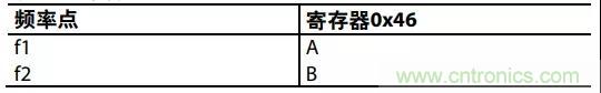 ADI教你如何把PLL鎖定時間從4.5 ms 縮短到 360 μs？