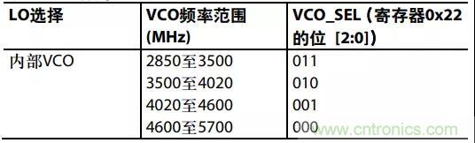 ADI教你如何把PLL鎖定時間從4.5 ms 縮短到 360 μs？