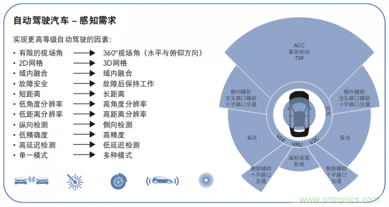 高分辨率雷達(dá)如何匹配合適的雷達(dá)MCU？