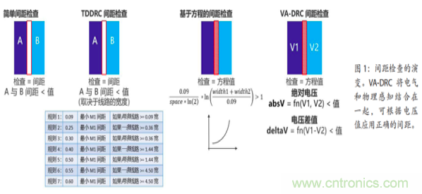 帶你了解版圖驗(yàn)證中的DRC如何實(shí)現(xiàn)