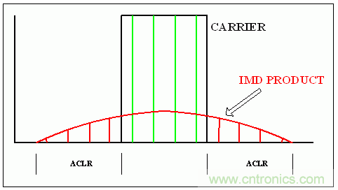通用RF器件的載波功率電平、OIP3 指標和單載波/多載波ACLR之間的關(guān)系