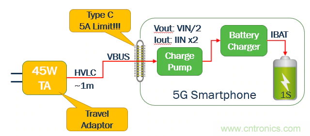 5G、快速充電和USB-C可編程電源的融合