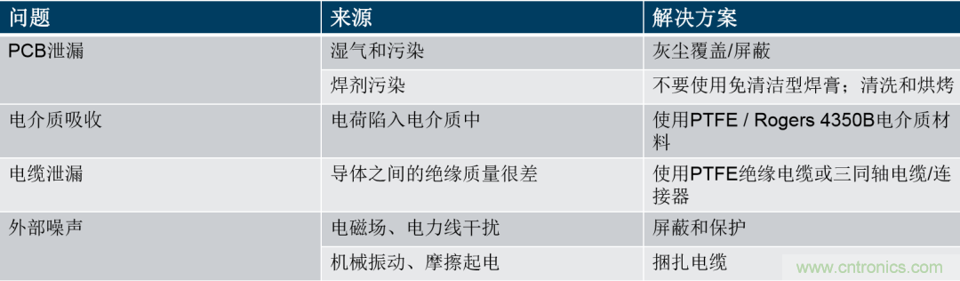 量子級別的超低電流如何測量？這里有一個超強方案哦~