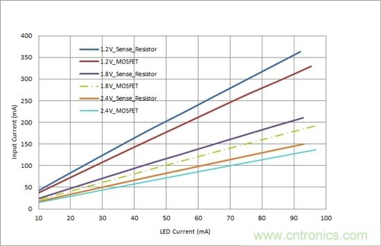 對您的LED進(jìn)行高效調(diào)光，無需檢測電阻器