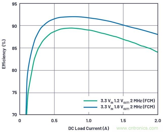 3.6V輸入、雙路輸出µModule降壓穩(wěn)壓器以3mm × 4mm小尺寸為每通道提供2A電流