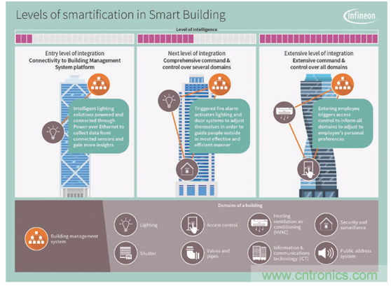 英飛凌傳感器讓樓宇更智慧、更環(huán)保、更節(jié)能
