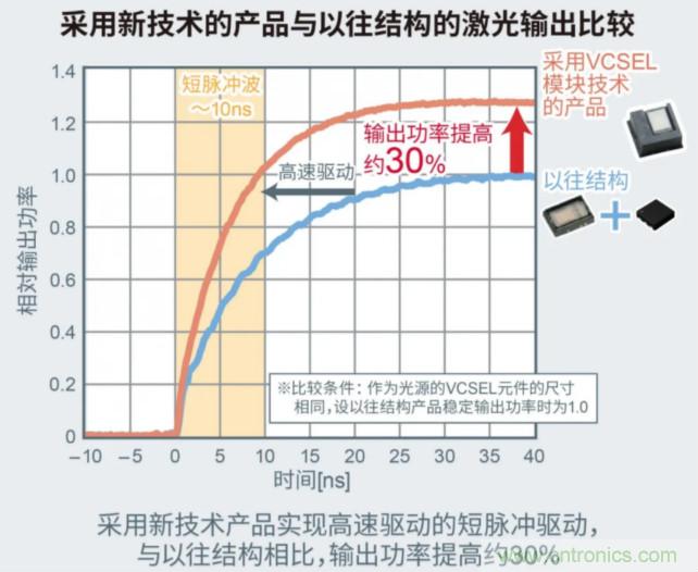 一體化封裝，VCSEL的輸出功率更高