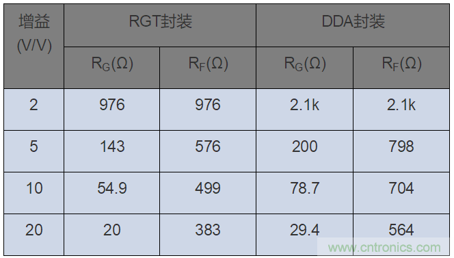 如何攻克高速放大器設(shè)計三大常見問題？