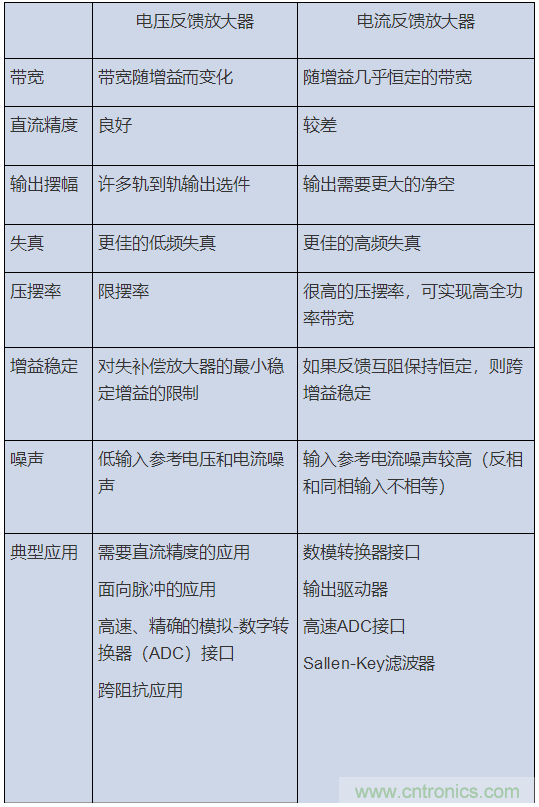 如何攻克高速放大器設(shè)計三大常見問題？