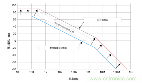 如何攻克高速放大器設(shè)計(jì)三大常見問題？