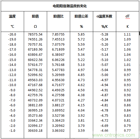 NTC熱敏電阻基礎(chǔ)以及應(yīng)用和選擇