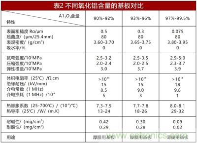 另辟蹊徑淺談電阻技術(shù)之陶瓷基板篇