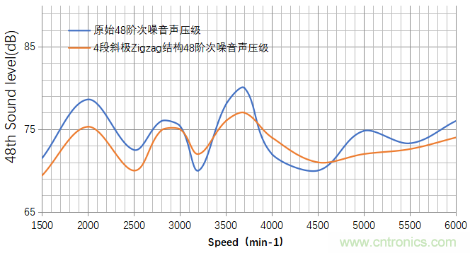 基于某款純電動汽車永磁同步電機不同轉(zhuǎn)子磁鋼結(jié)構(gòu)對噪聲影響的分析