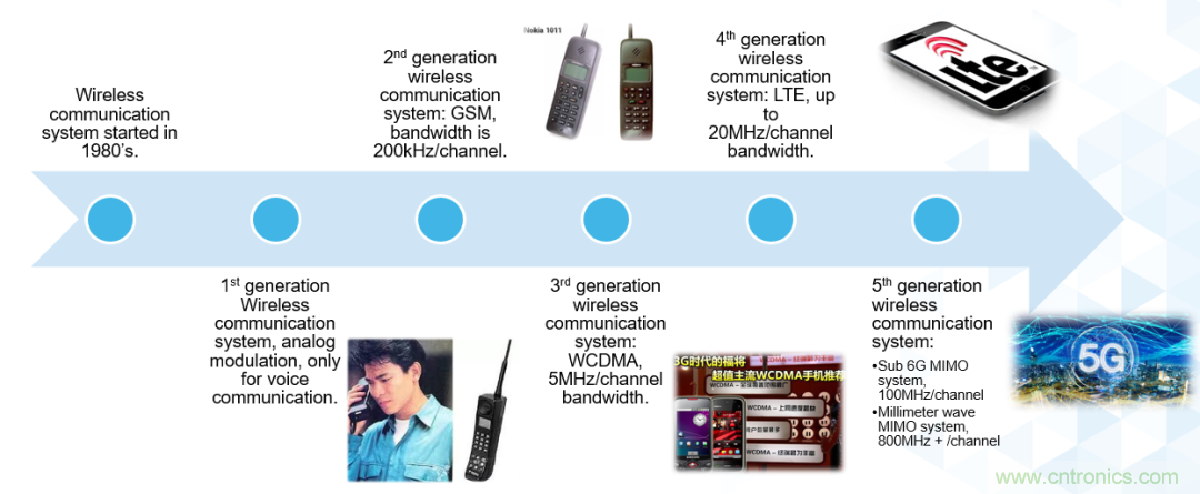 ADI覆蓋全頻譜的器件如何簡化無線通信設(shè)計(jì)？