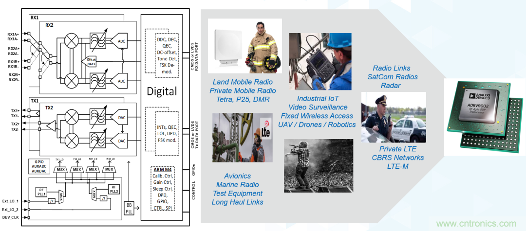 ADI覆蓋全頻譜的器件如何簡化無線通信設(shè)計(jì)？