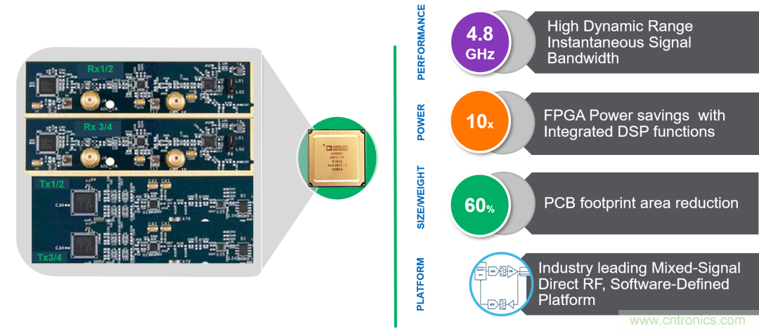 ADI覆蓋全頻譜的器件如何簡化無線通信設(shè)計(jì)？