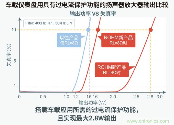 羅姆發(fā)布面向下一代汽車(chē)駕駛艙的解決方案白皮書(shū)