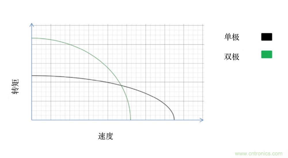 只要簡單接線配置，輕松將單級步進電機作為雙級步進電機進行驅動