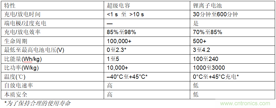 使用超級(jí)電容儲(chǔ)能：多大才足夠大？