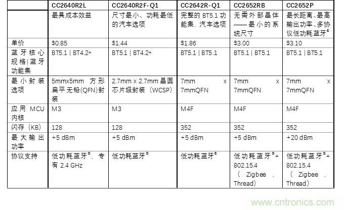 探索經(jīng)濟(jì)實(shí)用的低功耗藍(lán)牙的優(yōu)點(diǎn)