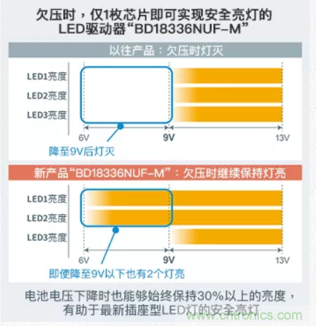 車載電池欠壓時(shí)，僅1枚芯片即可實(shí)現(xiàn)安全亮燈的LED驅(qū)動(dòng)器