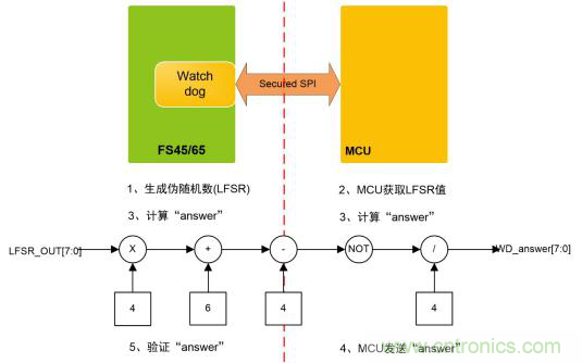 符合 ASIL－D 的看門狗應(yīng)用設(shè)計(jì)