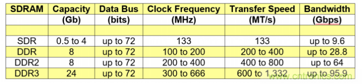 快速的DDR4 SDRAM開創(chuàng)宇航新時(shí)代