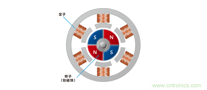 如何提高EV驅(qū)動(dòng)電機(jī)效率，磁鐵的改進(jìn)是關(guān)鍵