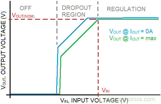 什么是低壓降穩(wěn)壓器(LDO)的壓降？ - 第五部分