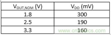 什么是低壓降穩(wěn)壓器(LDO)的壓降？ - 第五部分