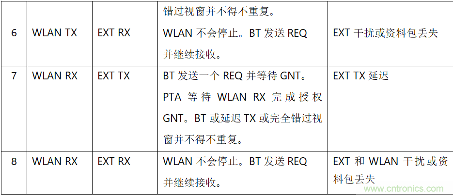 在2.4GHz共存WLAN、藍(lán)牙、ZigBee和Thread在2.4GHz頻段共存