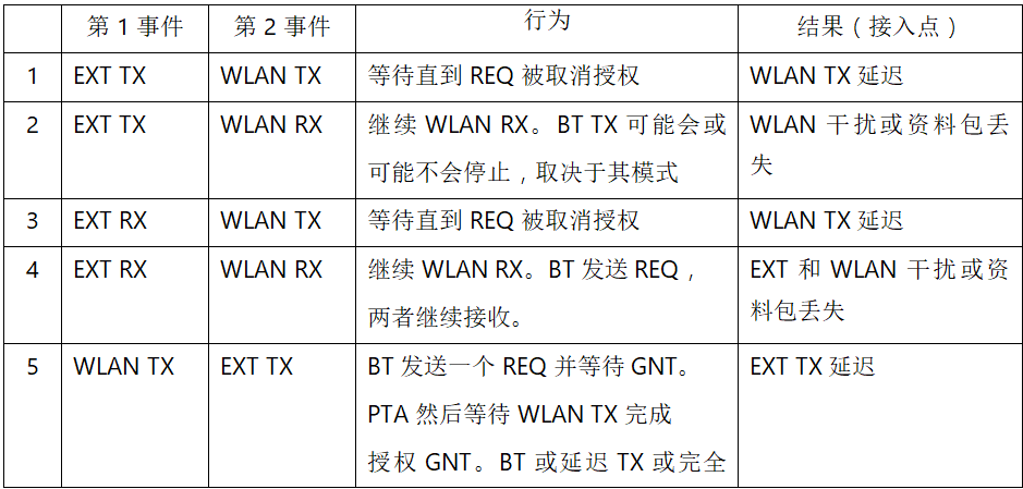 在2.4GHz共存WLAN、藍(lán)牙、ZigBee和Thread在2.4GHz頻段共存