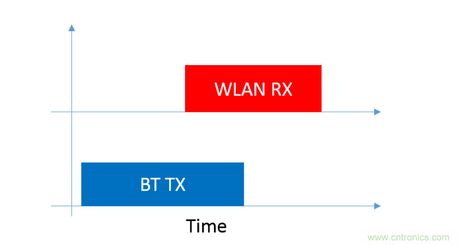 在2.4GHz共存WLAN、藍(lán)牙、ZigBee和Thread在2.4GHz頻段共存