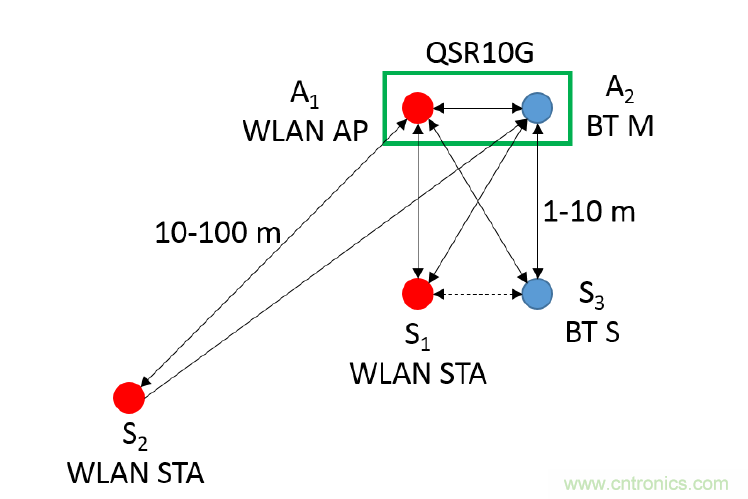 在2.4GHz共存WLAN、藍(lán)牙、ZigBee和Thread在2.4GHz頻段共存