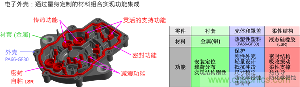 智能汽車對組件的設計都有哪些要求？