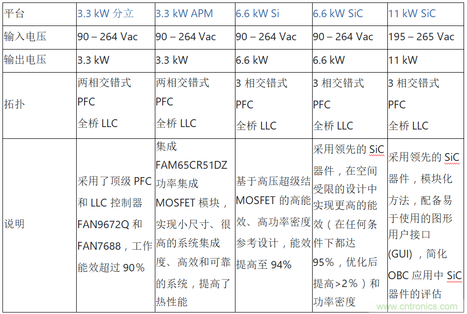 安森美的汽車(chē)半導(dǎo)體方案使汽車(chē)更智能、安全、環(huán)保和節(jié)能