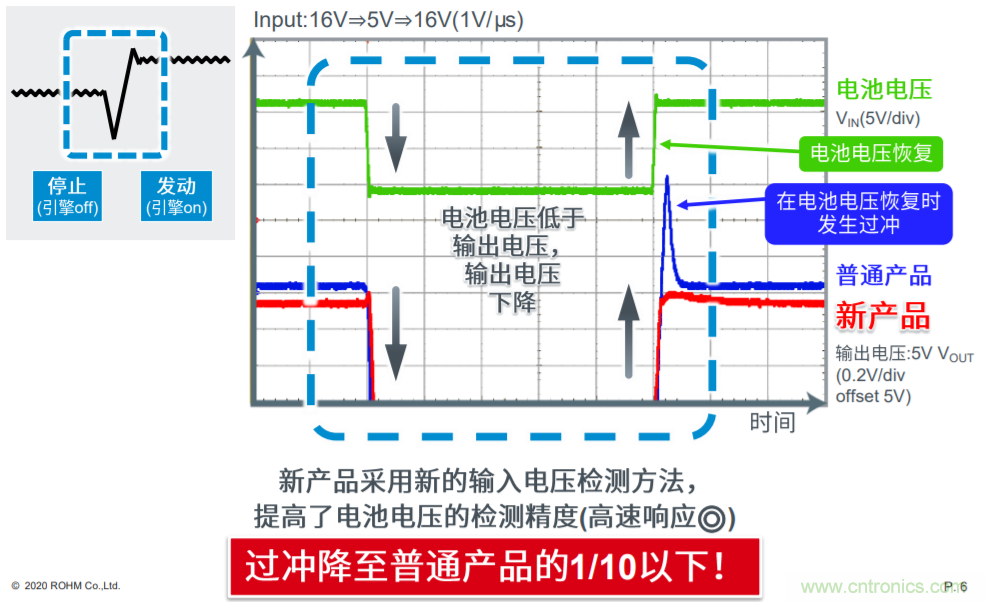 解析羅姆新一代車(chē)載一次電源轉(zhuǎn)換BD9P系列