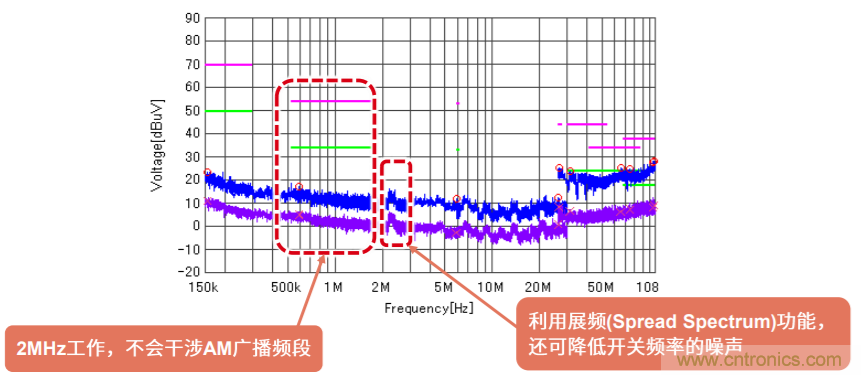 解析羅姆新一代車(chē)載一次電源轉(zhuǎn)換BD9P系列