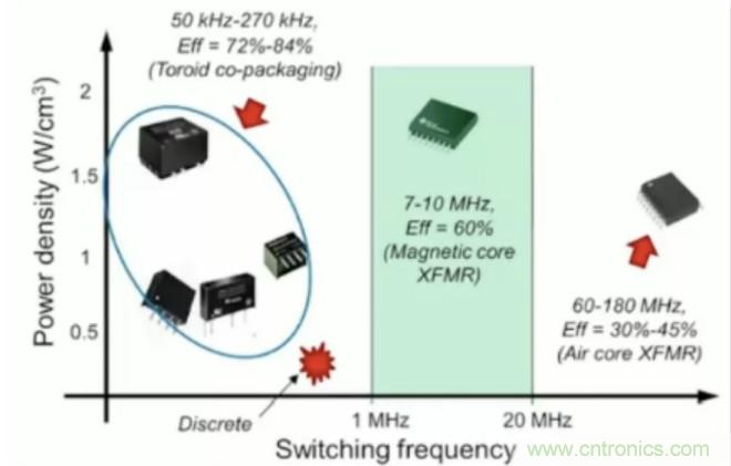 穿越隔離柵供電：TI教你一個好方法！