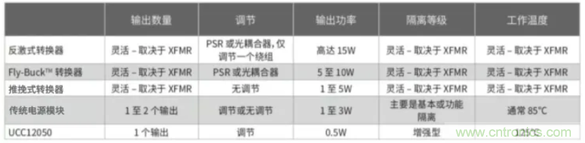 穿越隔離柵供電：TI教你一個好方法！