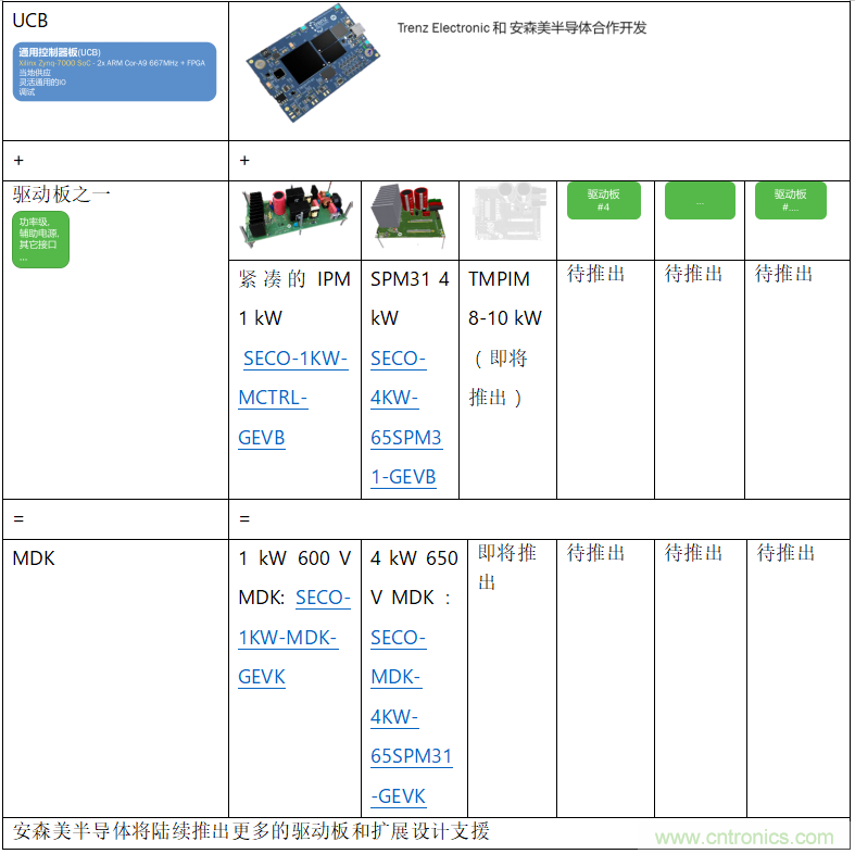 更高能效、穩(wěn)定可靠的工業(yè)驅(qū)動模塊和開箱即用的電機(jī)開發(fā)套件