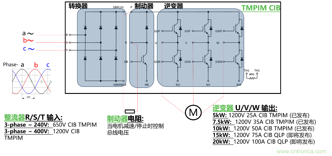 更高能效、穩(wěn)定可靠的工業(yè)驅(qū)動模塊和開箱即用的電機(jī)開發(fā)套件