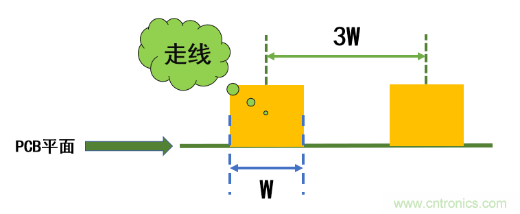 信號完整性系列之“減小串?dāng)_的3W原則”